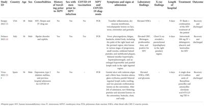 COVID-19 and monkeypox co-infection: A rapid systematic review